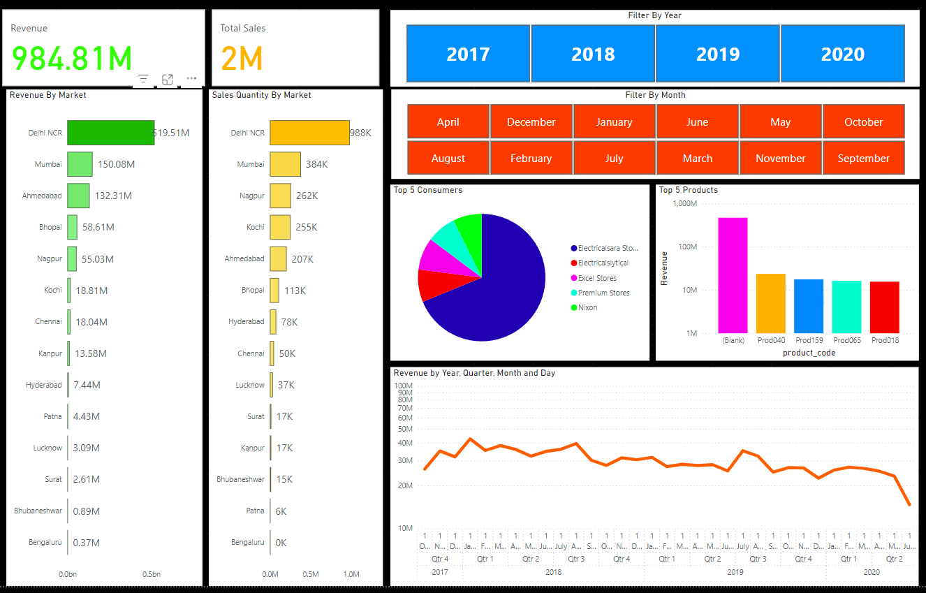 Sales-Analytics
